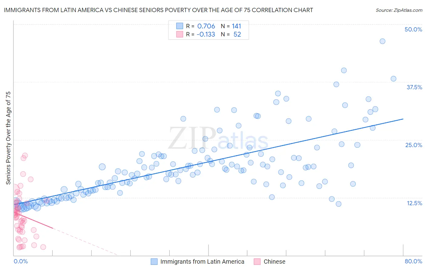 Immigrants from Latin America vs Chinese Seniors Poverty Over the Age of 75