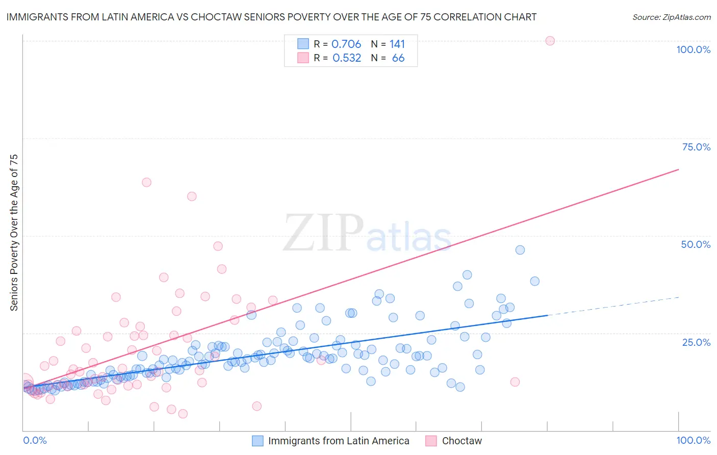 Immigrants from Latin America vs Choctaw Seniors Poverty Over the Age of 75