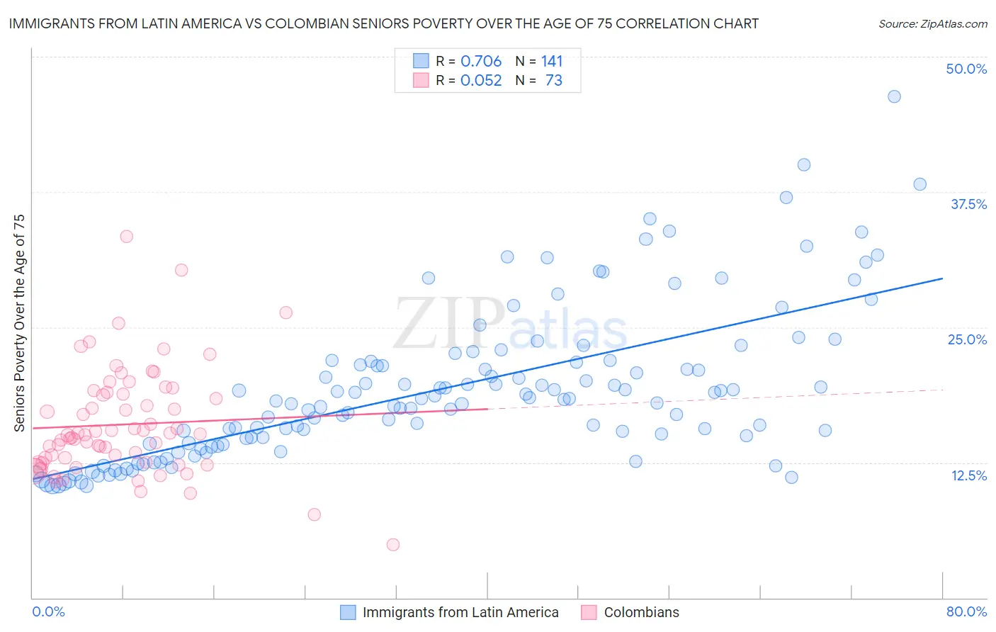 Immigrants from Latin America vs Colombian Seniors Poverty Over the Age of 75