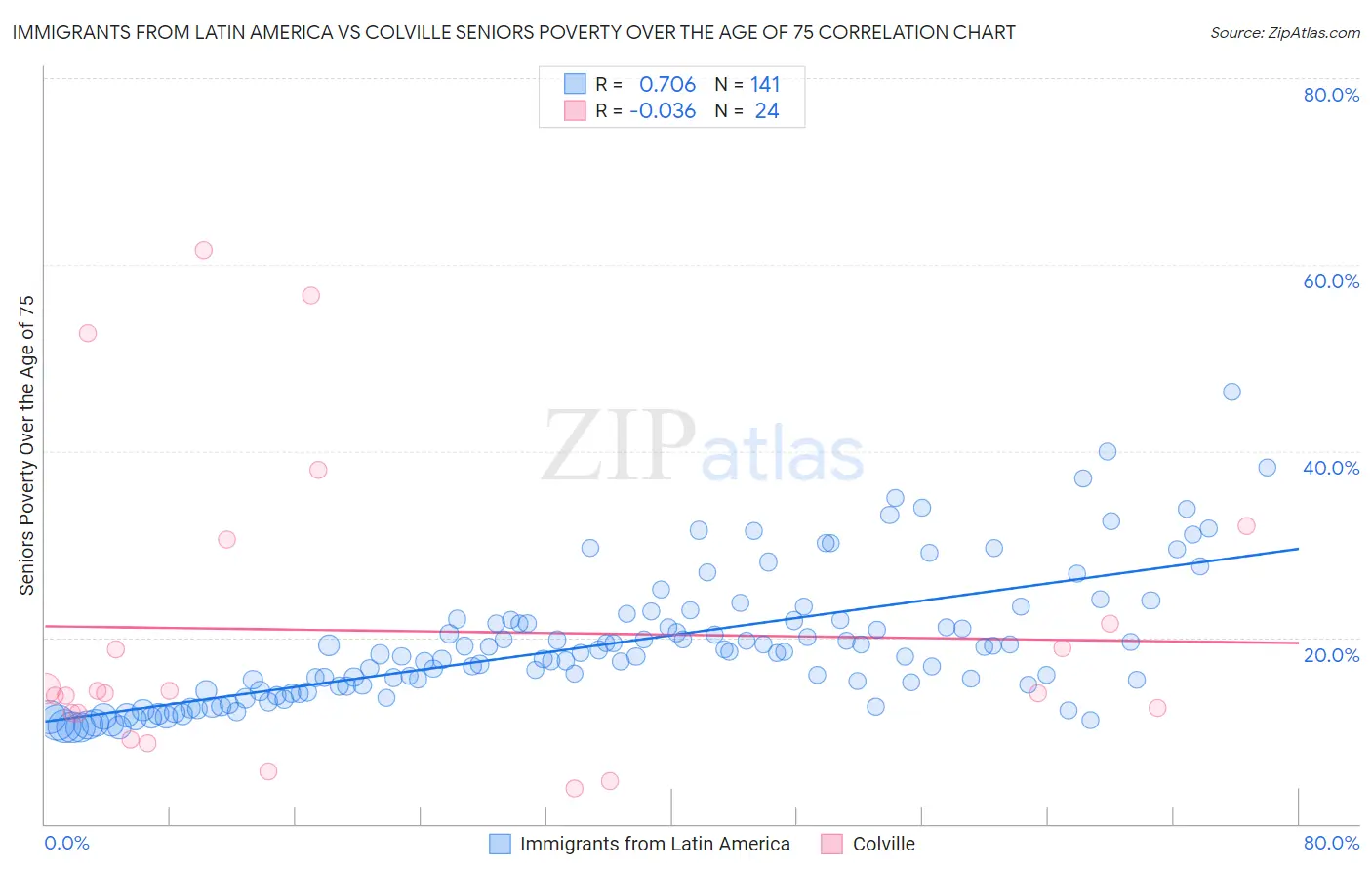 Immigrants from Latin America vs Colville Seniors Poverty Over the Age of 75