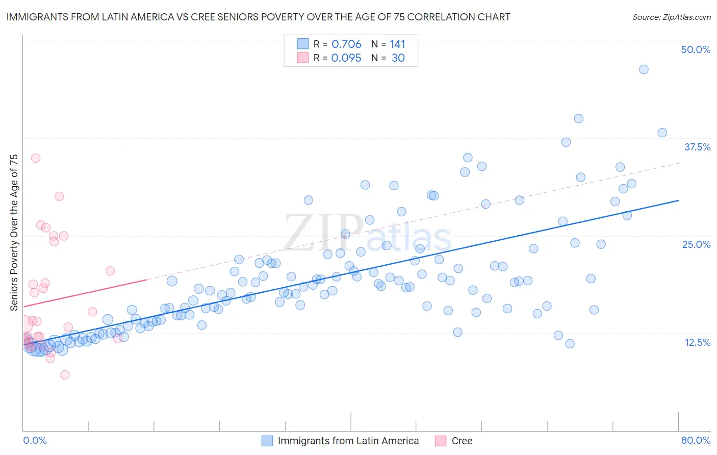 Immigrants from Latin America vs Cree Seniors Poverty Over the Age of 75