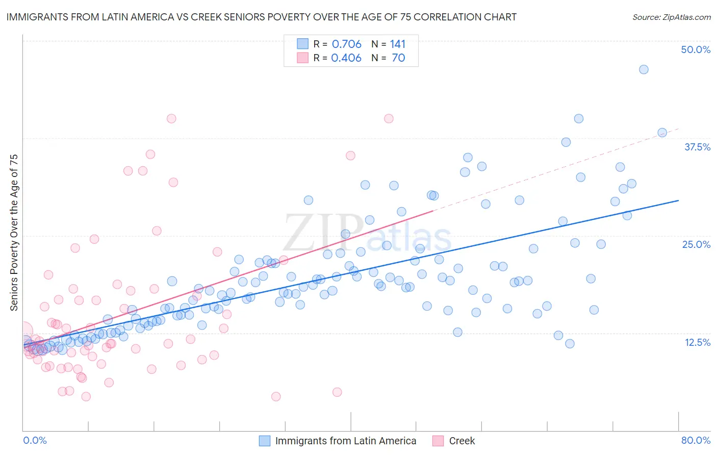 Immigrants from Latin America vs Creek Seniors Poverty Over the Age of 75