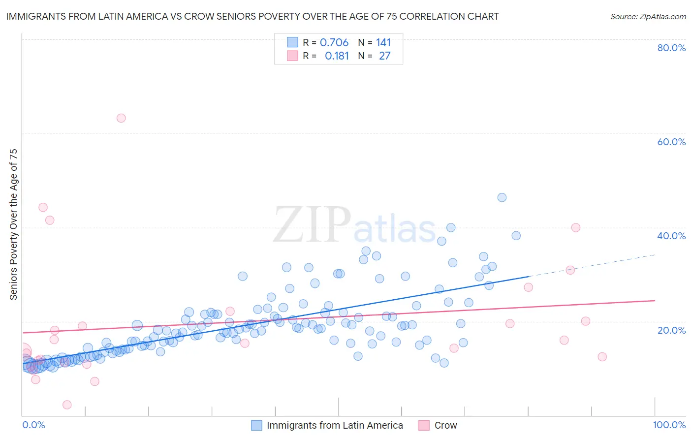 Immigrants from Latin America vs Crow Seniors Poverty Over the Age of 75