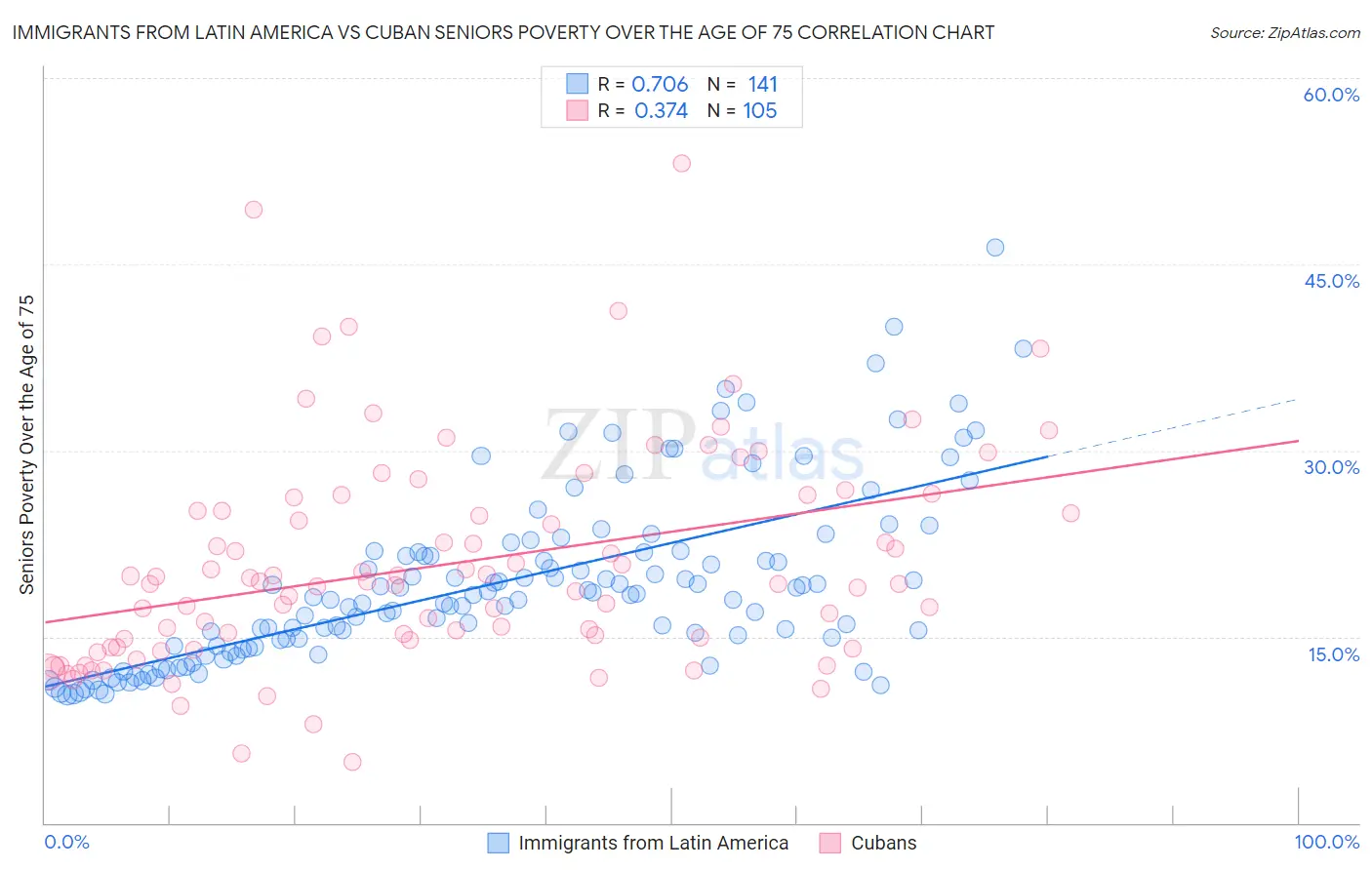 Immigrants from Latin America vs Cuban Seniors Poverty Over the Age of 75