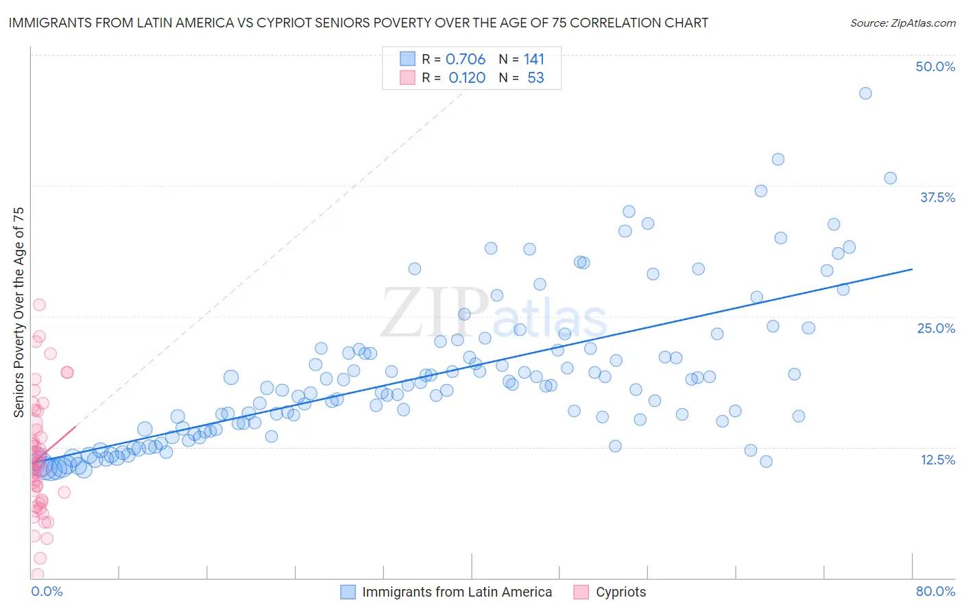 Immigrants from Latin America vs Cypriot Seniors Poverty Over the Age of 75