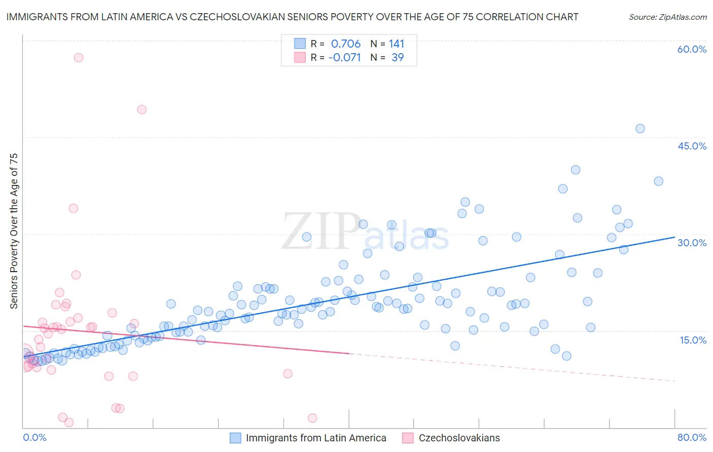 Immigrants from Latin America vs Czechoslovakian Seniors Poverty Over the Age of 75