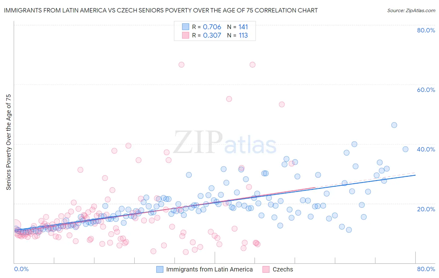 Immigrants from Latin America vs Czech Seniors Poverty Over the Age of 75