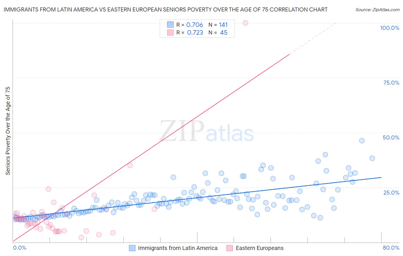 Immigrants from Latin America vs Eastern European Seniors Poverty Over the Age of 75