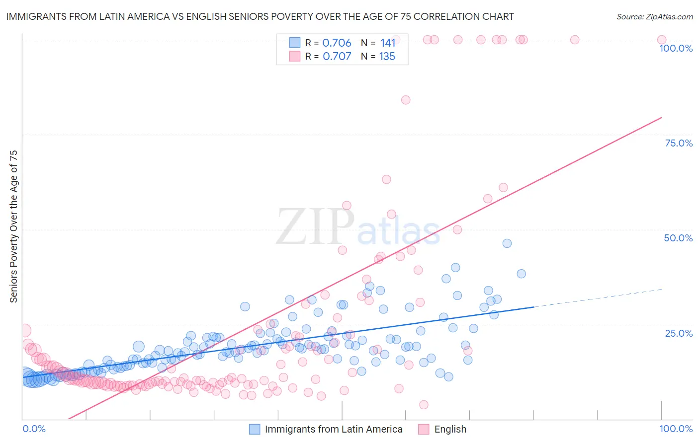Immigrants from Latin America vs English Seniors Poverty Over the Age of 75