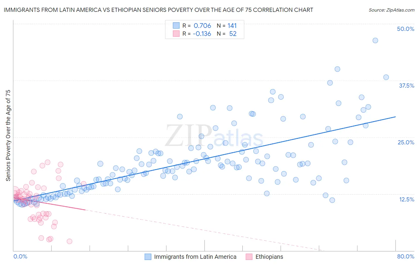 Immigrants from Latin America vs Ethiopian Seniors Poverty Over the Age of 75