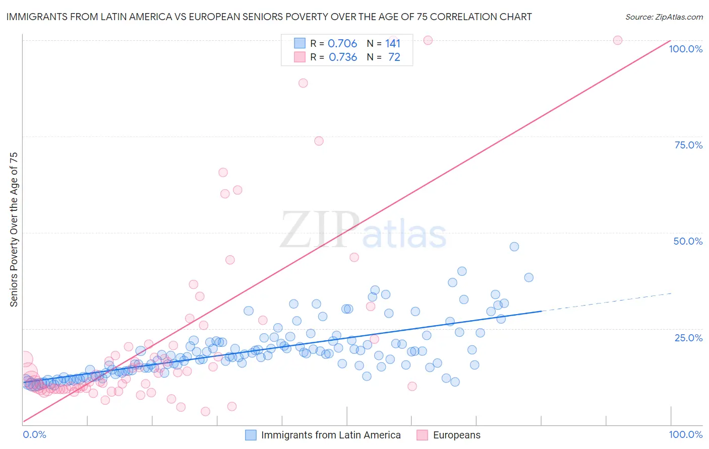 Immigrants from Latin America vs European Seniors Poverty Over the Age of 75