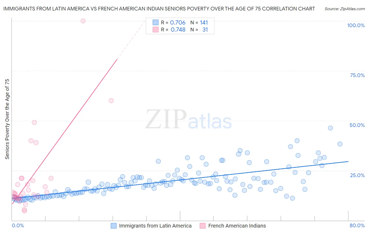 Immigrants from Latin America vs French American Indian Seniors Poverty Over the Age of 75