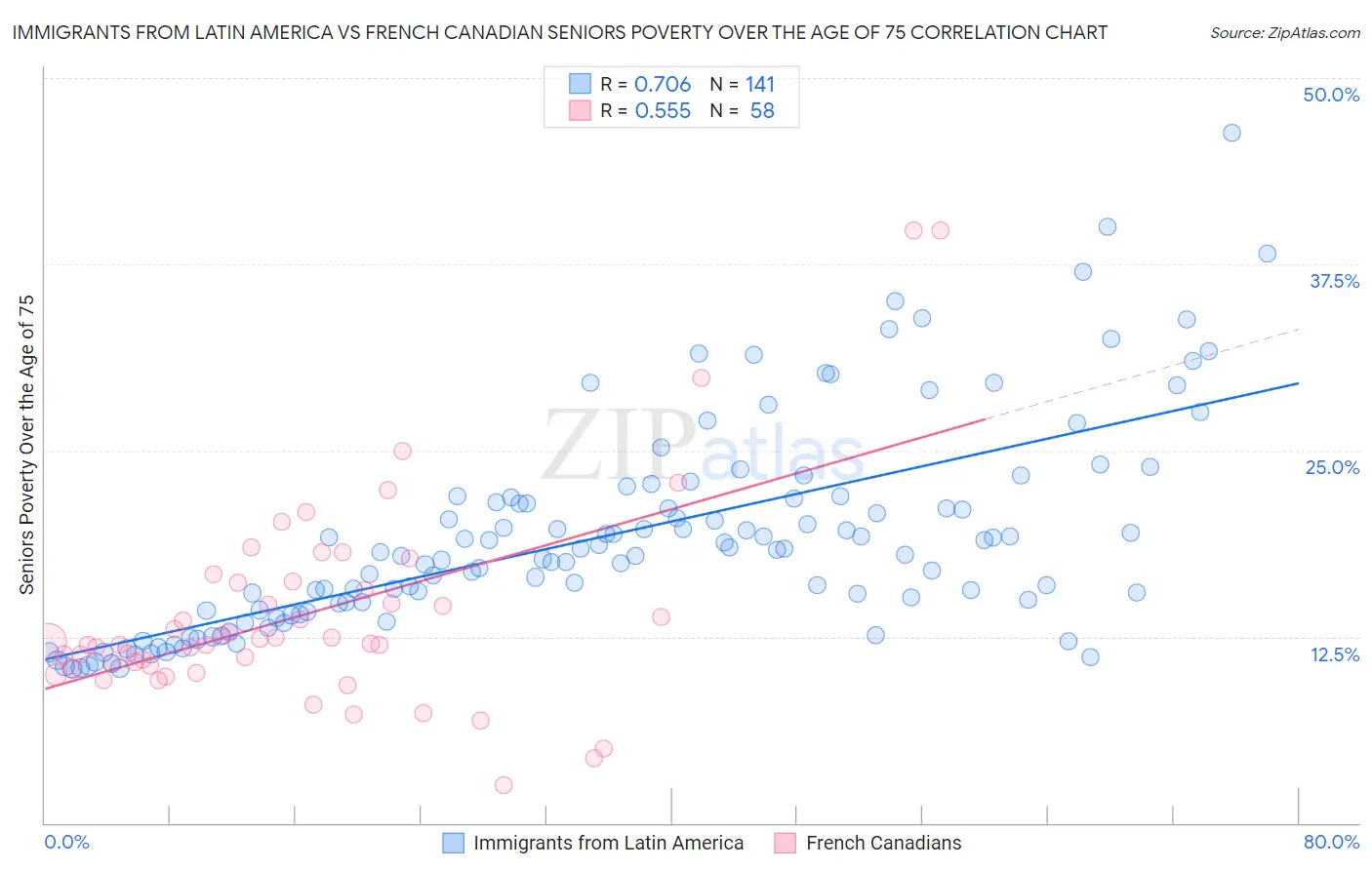 Immigrants from Latin America vs French Canadian Seniors Poverty Over the Age of 75