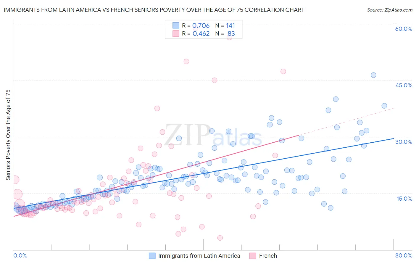 Immigrants from Latin America vs French Seniors Poverty Over the Age of 75