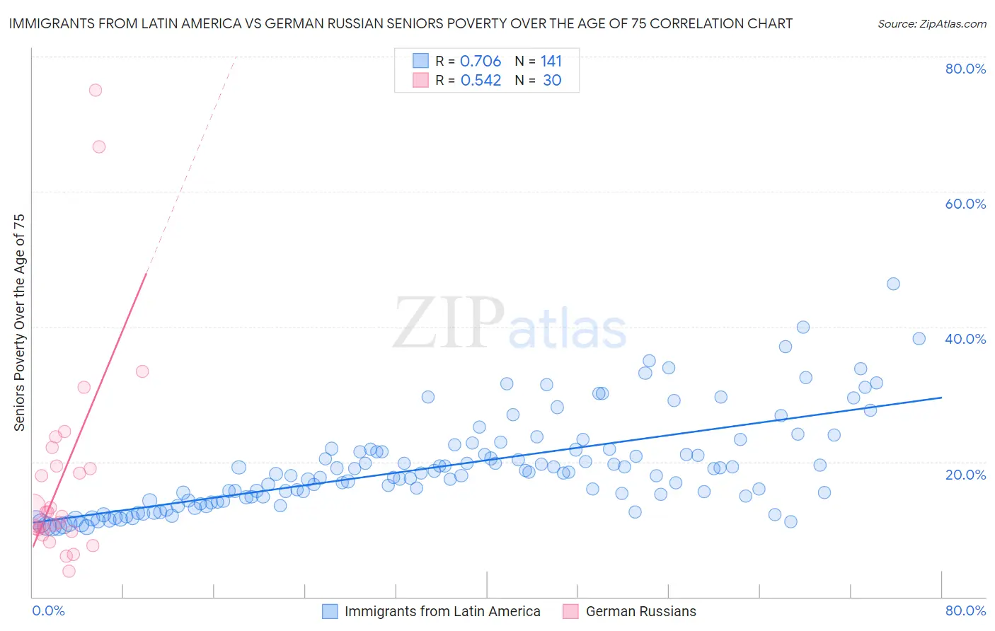 Immigrants from Latin America vs German Russian Seniors Poverty Over the Age of 75