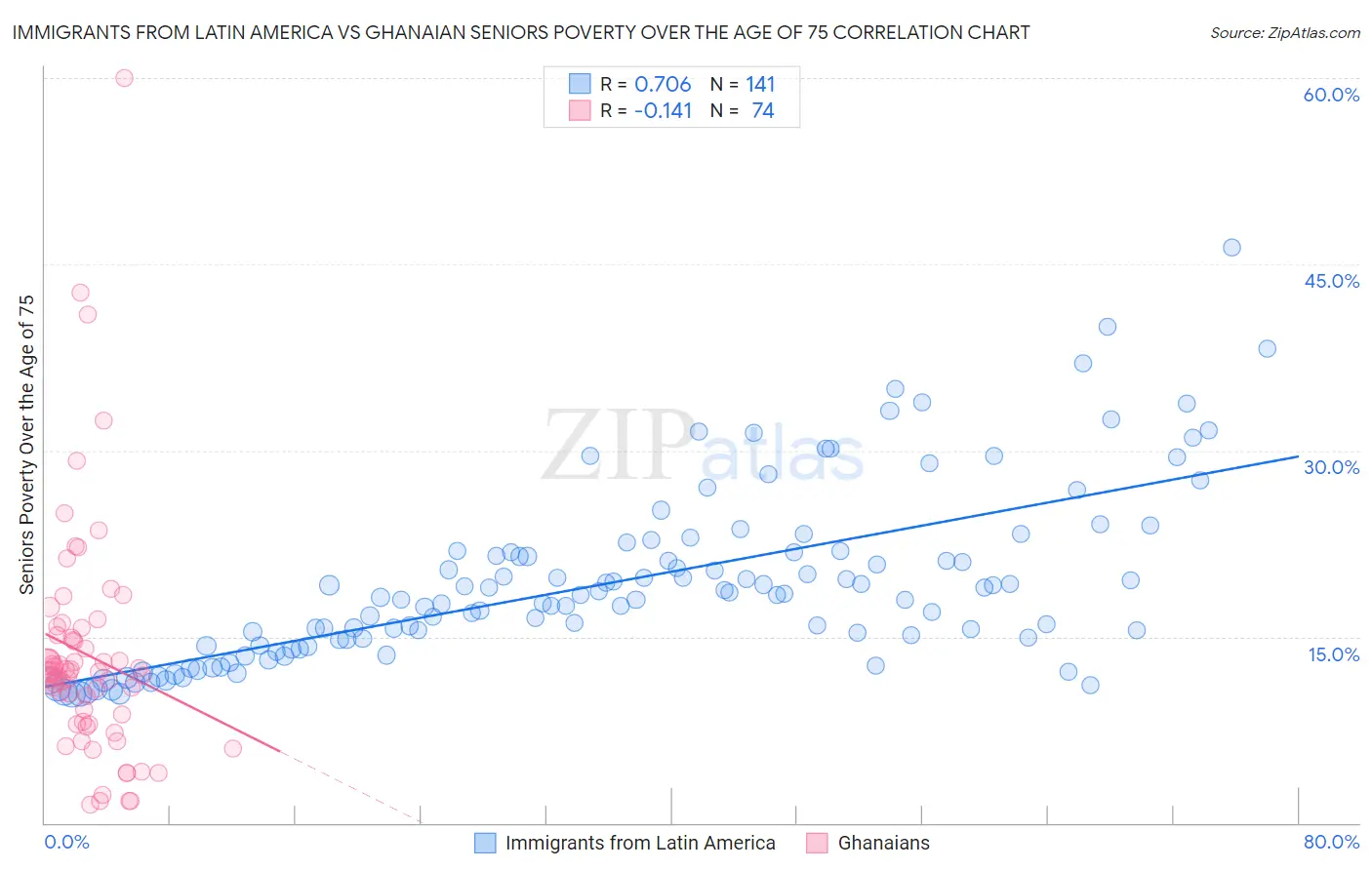 Immigrants from Latin America vs Ghanaian Seniors Poverty Over the Age of 75