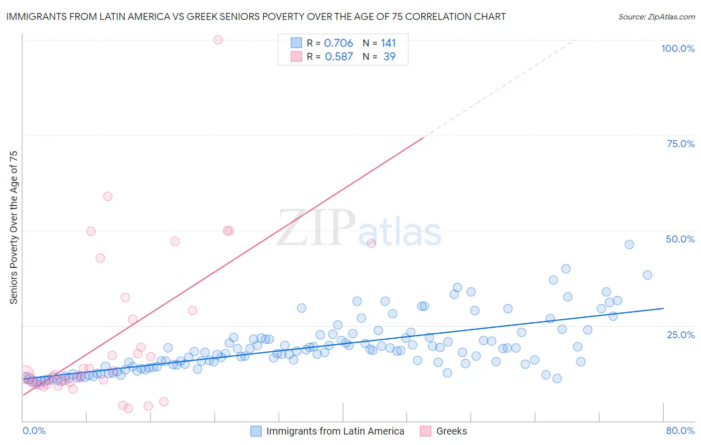 Immigrants from Latin America vs Greek Seniors Poverty Over the Age of 75