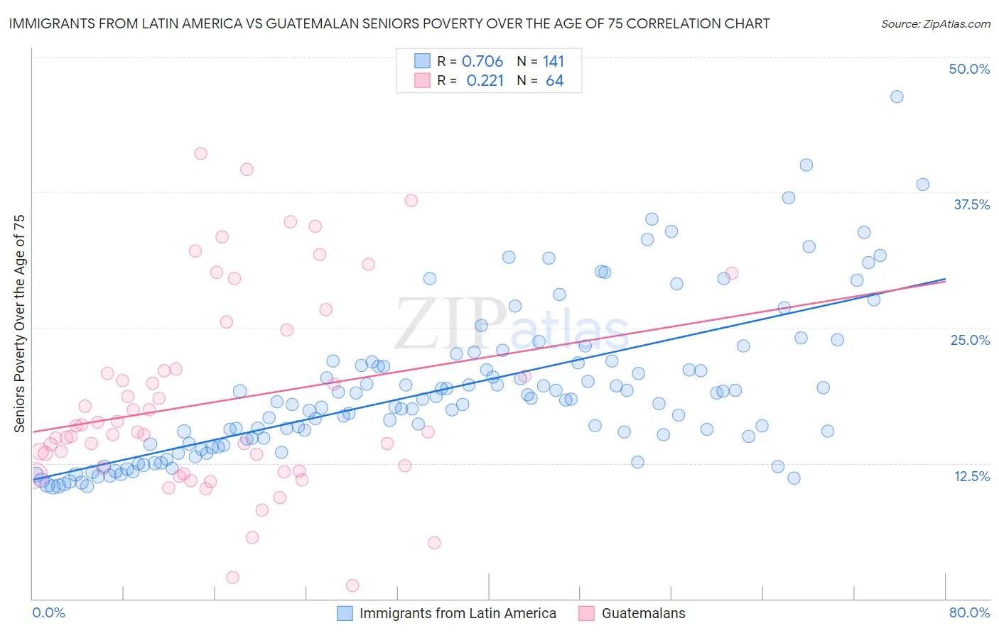 Immigrants from Latin America vs Guatemalan Seniors Poverty Over the Age of 75