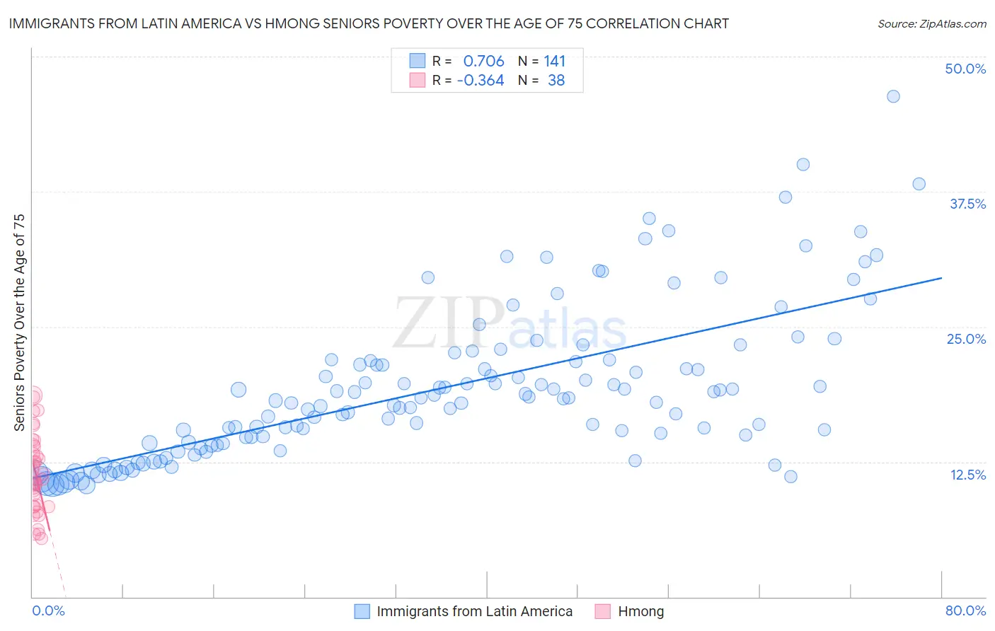 Immigrants from Latin America vs Hmong Seniors Poverty Over the Age of 75