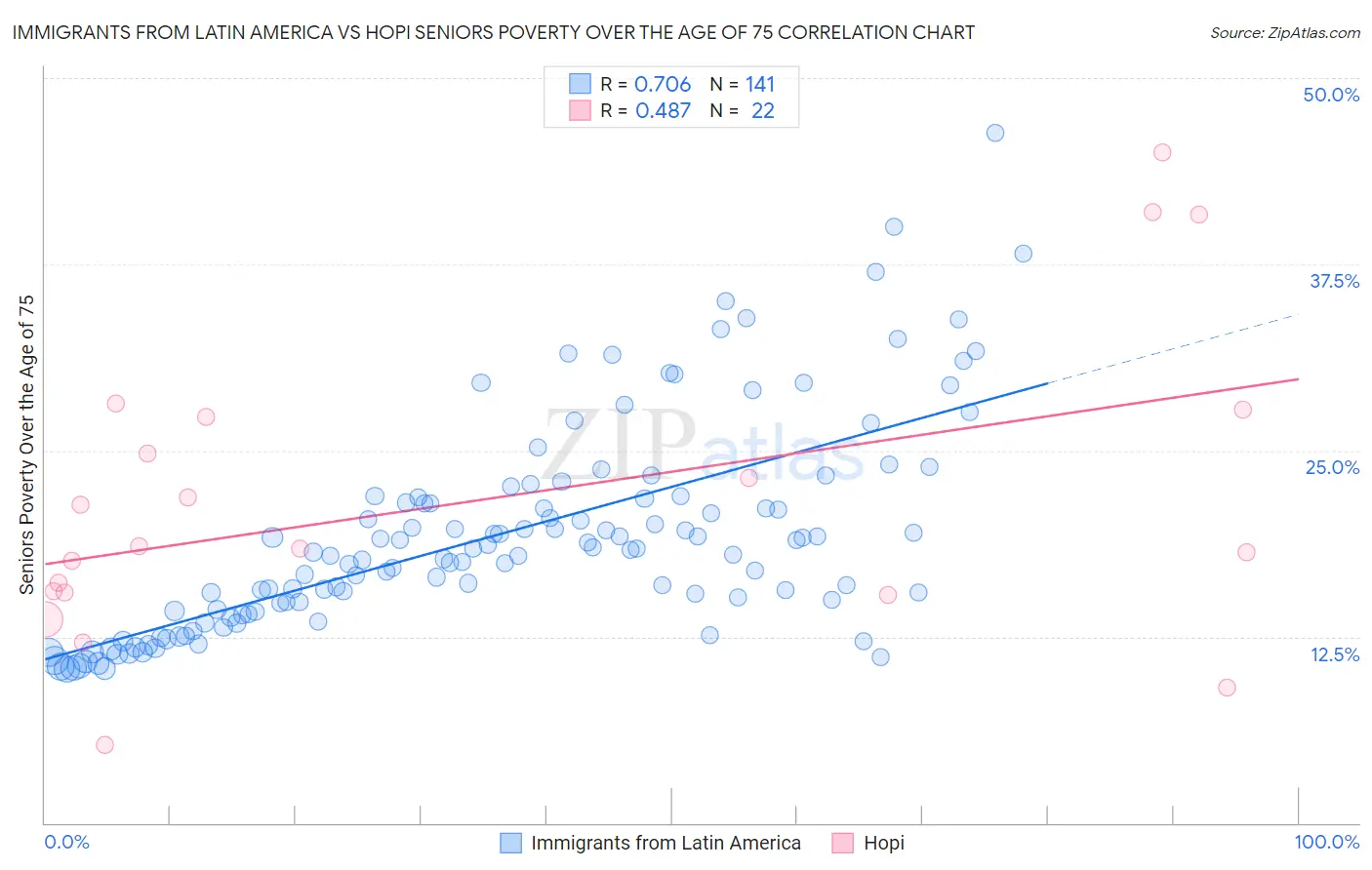 Immigrants from Latin America vs Hopi Seniors Poverty Over the Age of 75