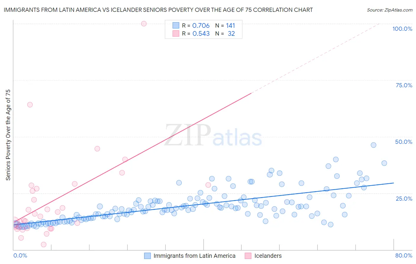 Immigrants from Latin America vs Icelander Seniors Poverty Over the Age of 75