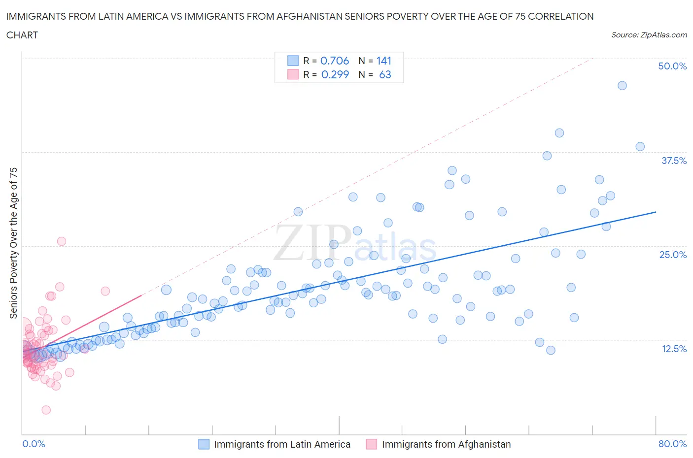 Immigrants from Latin America vs Immigrants from Afghanistan Seniors Poverty Over the Age of 75