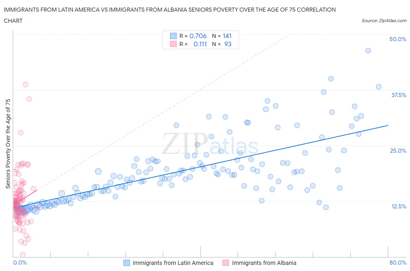 Immigrants from Latin America vs Immigrants from Albania Seniors Poverty Over the Age of 75