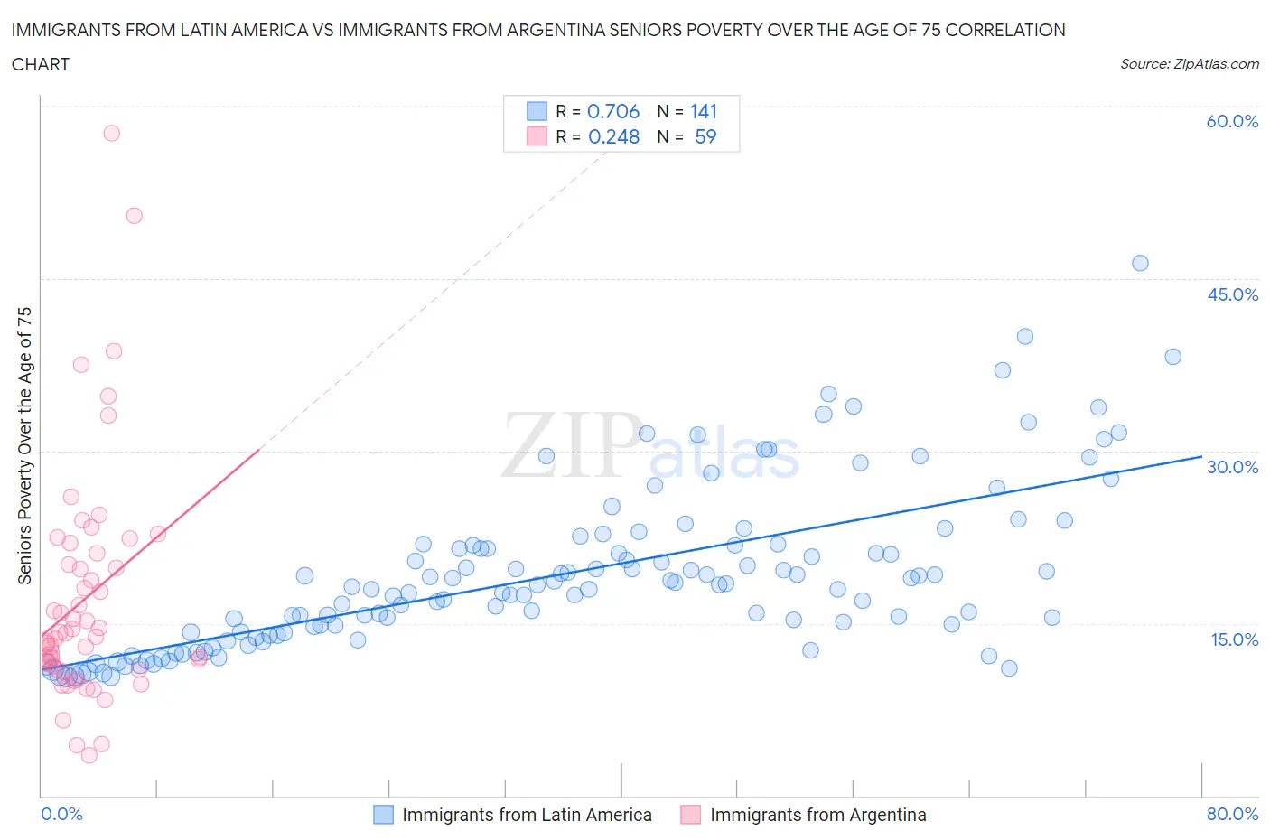 Immigrants from Latin America vs Immigrants from Argentina Seniors Poverty Over the Age of 75