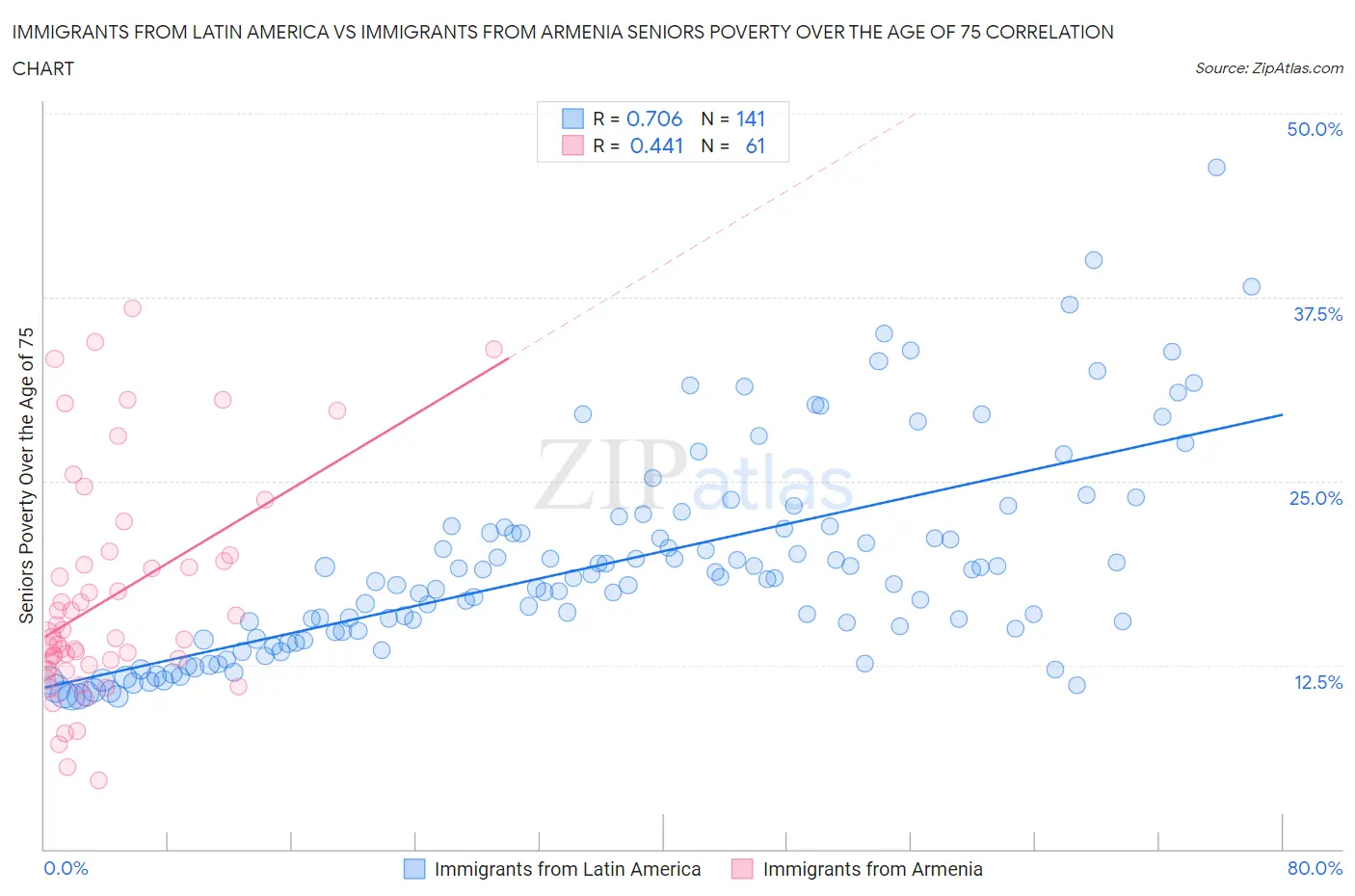 Immigrants from Latin America vs Immigrants from Armenia Seniors Poverty Over the Age of 75