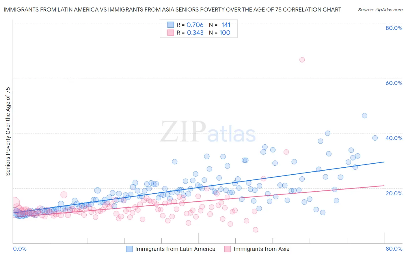 Immigrants from Latin America vs Immigrants from Asia Seniors Poverty Over the Age of 75