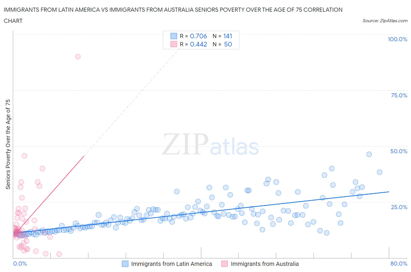 Immigrants from Latin America vs Immigrants from Australia Seniors Poverty Over the Age of 75