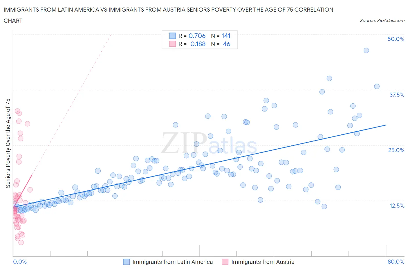 Immigrants from Latin America vs Immigrants from Austria Seniors Poverty Over the Age of 75