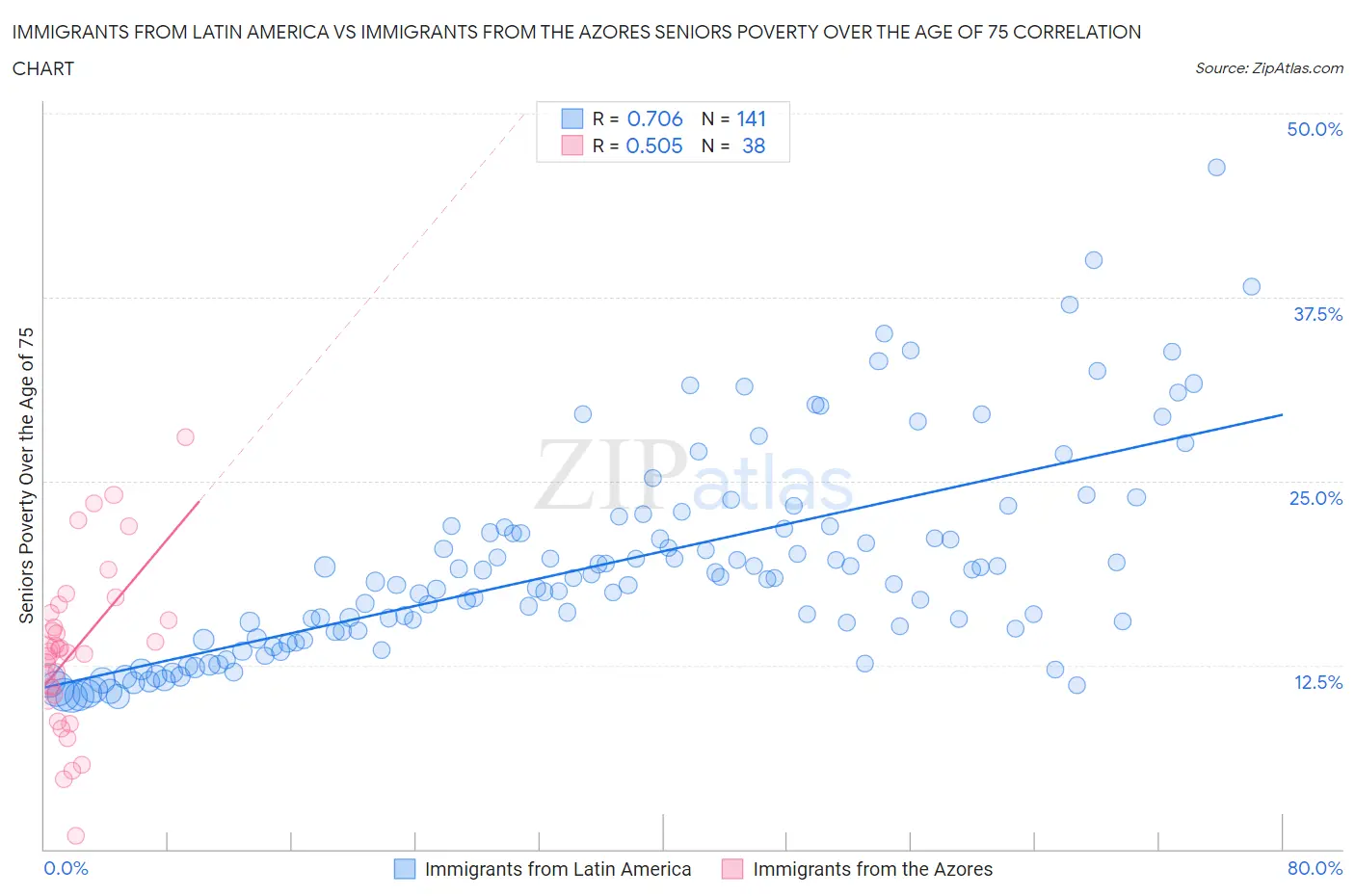 Immigrants from Latin America vs Immigrants from the Azores Seniors Poverty Over the Age of 75