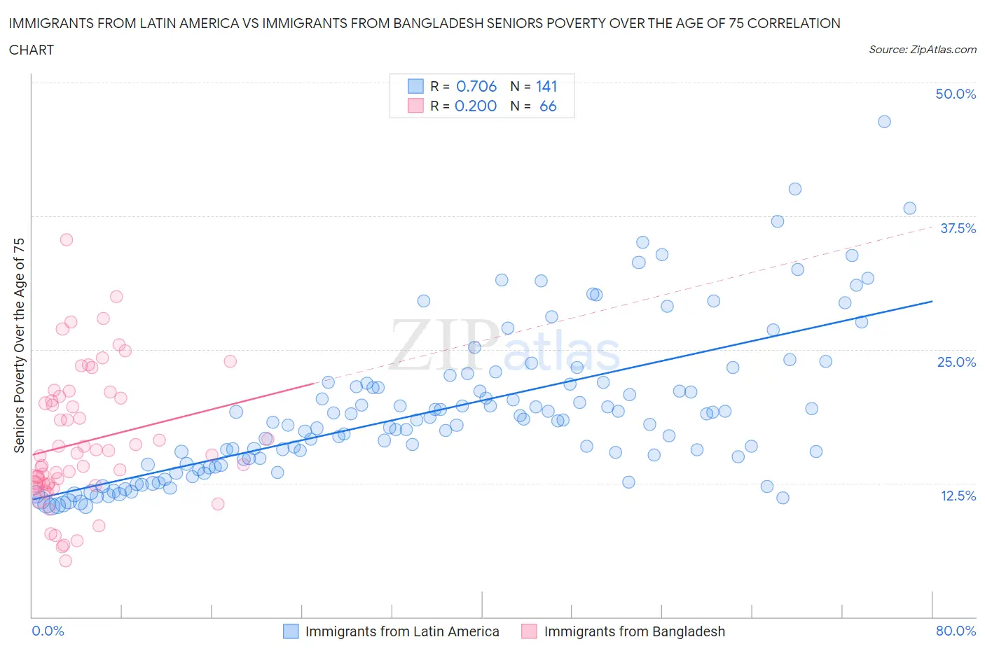 Immigrants from Latin America vs Immigrants from Bangladesh Seniors Poverty Over the Age of 75