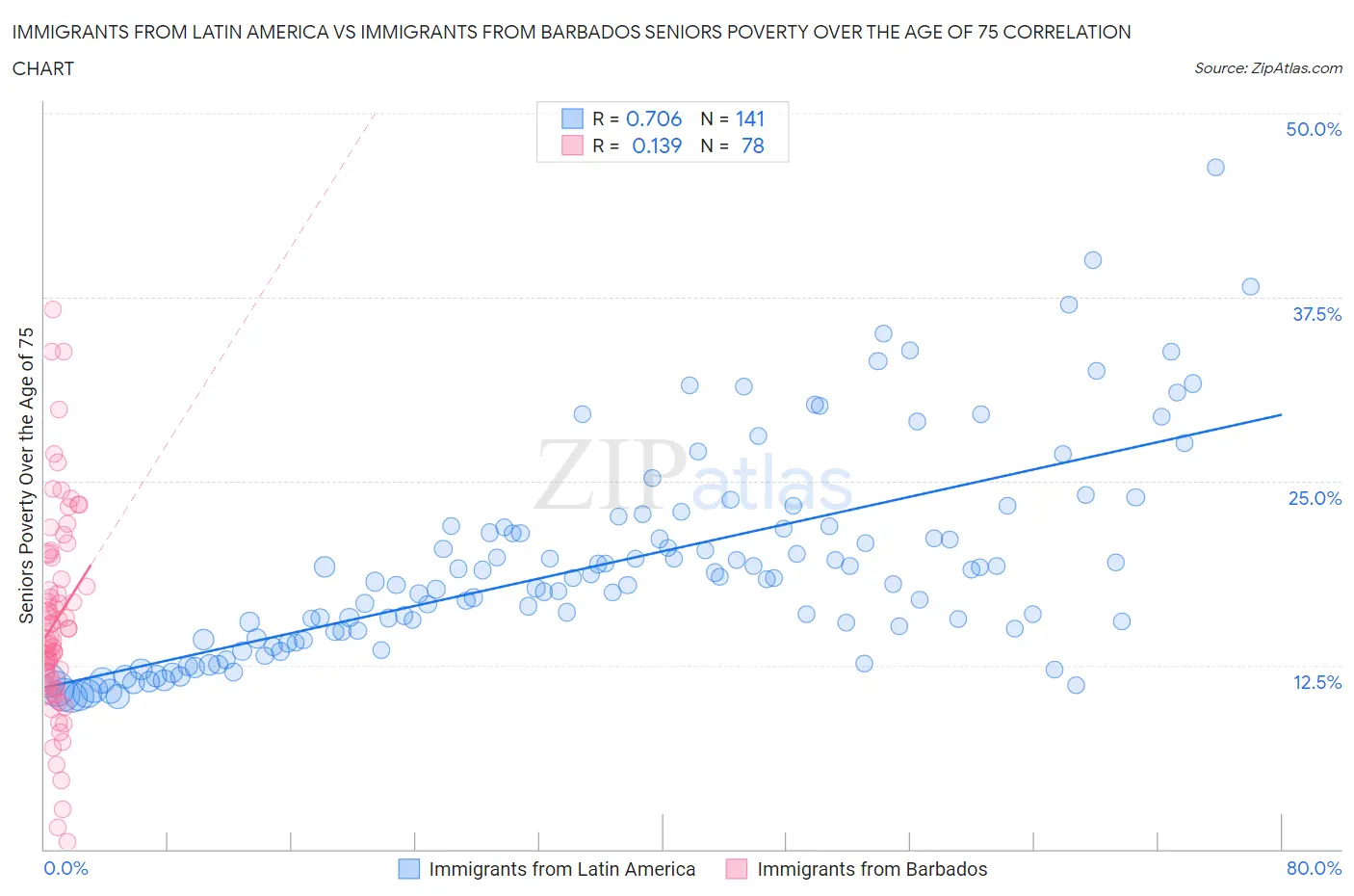 Immigrants from Latin America vs Immigrants from Barbados Seniors Poverty Over the Age of 75