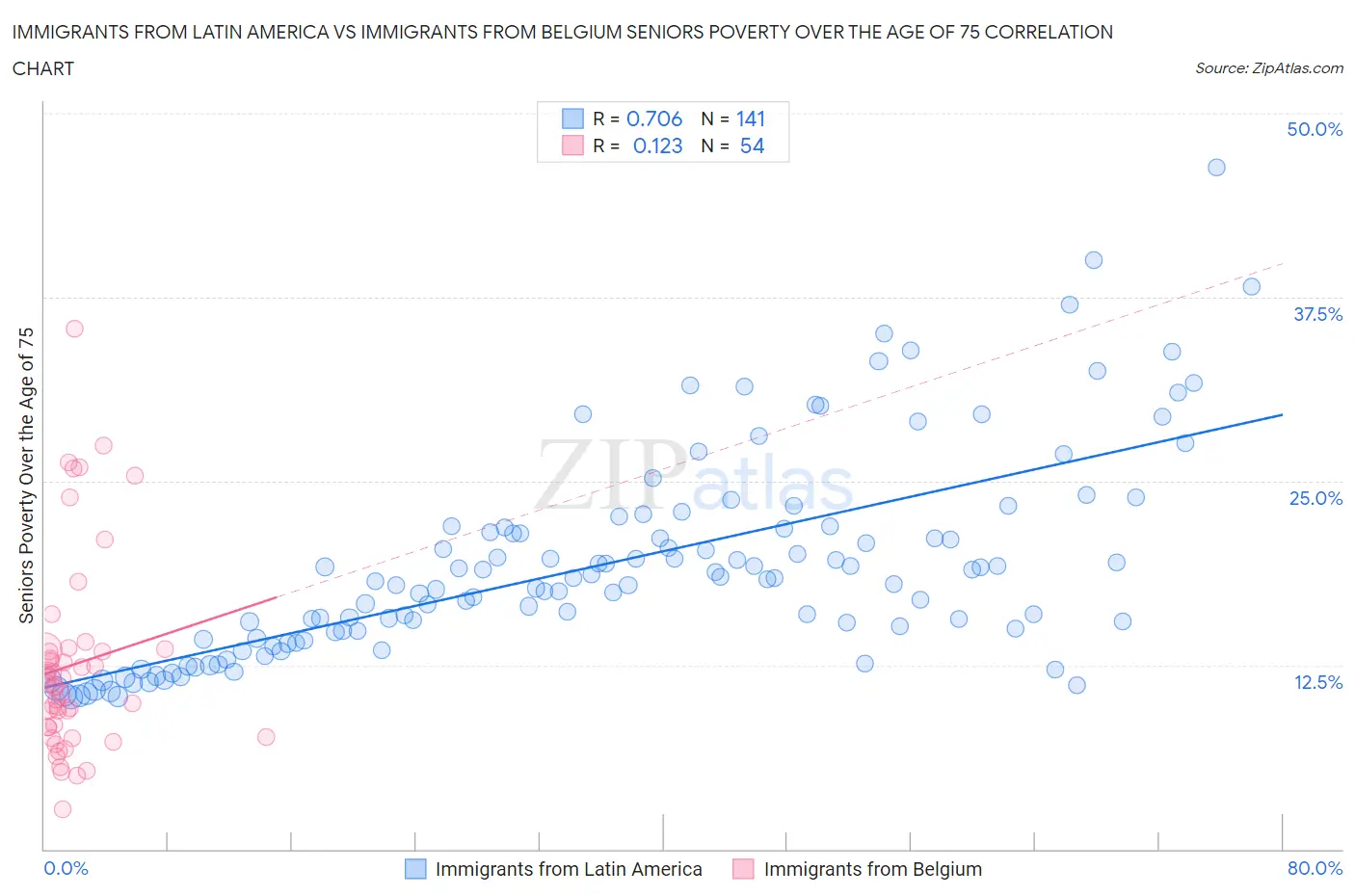 Immigrants from Latin America vs Immigrants from Belgium Seniors Poverty Over the Age of 75