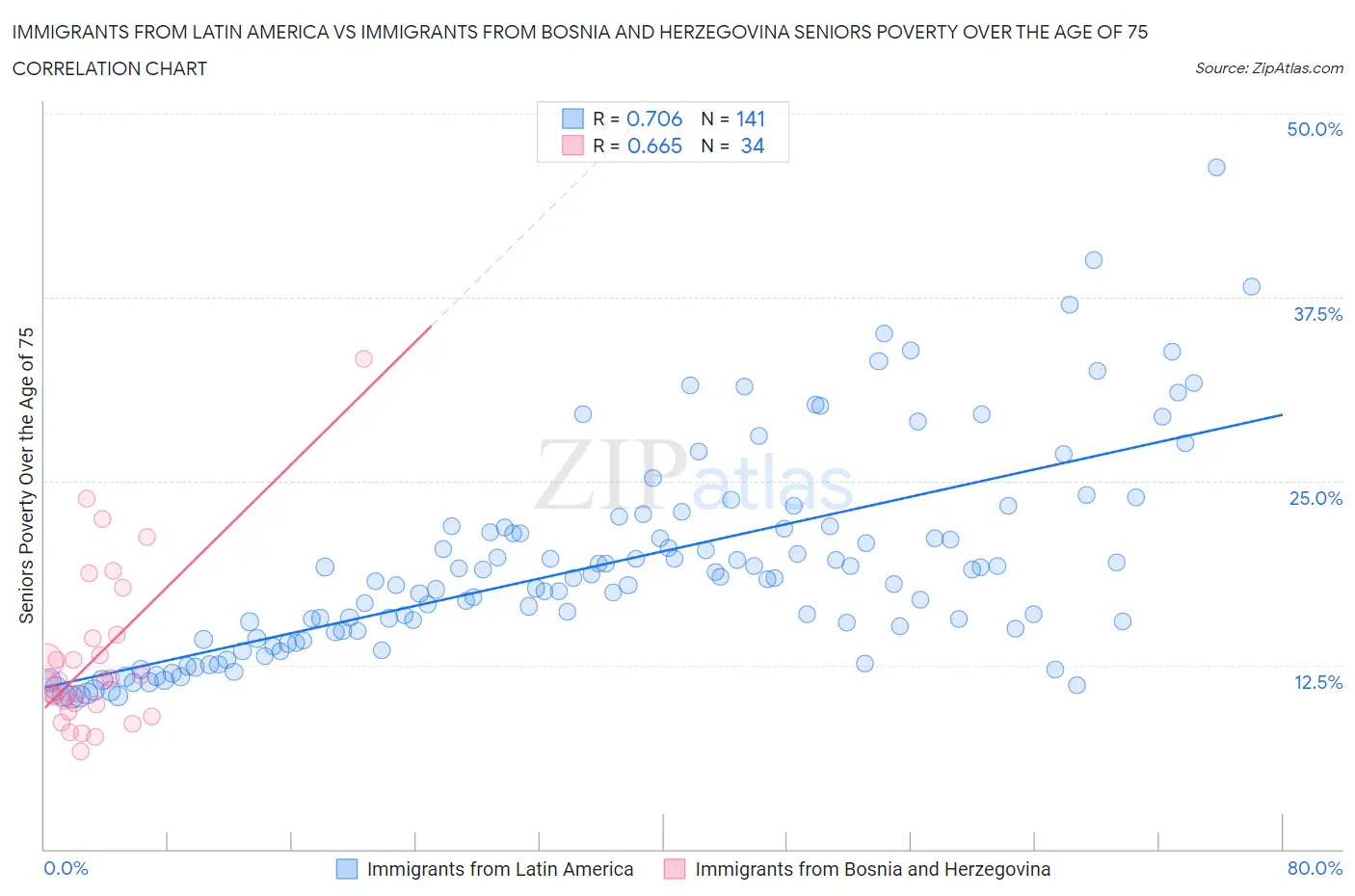 Immigrants from Latin America vs Immigrants from Bosnia and Herzegovina Seniors Poverty Over the Age of 75