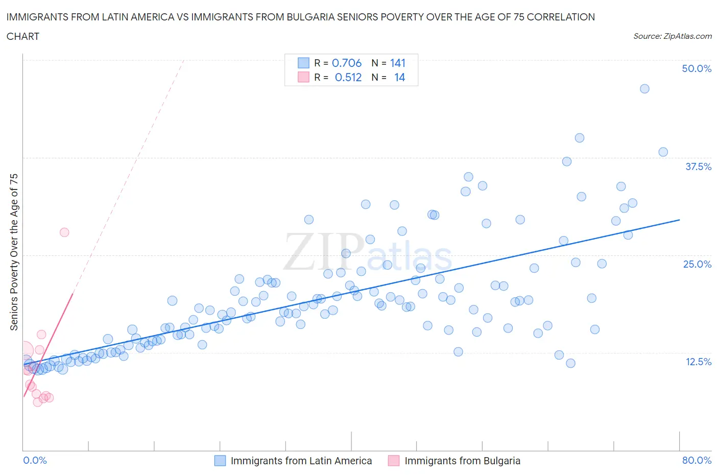 Immigrants from Latin America vs Immigrants from Bulgaria Seniors Poverty Over the Age of 75