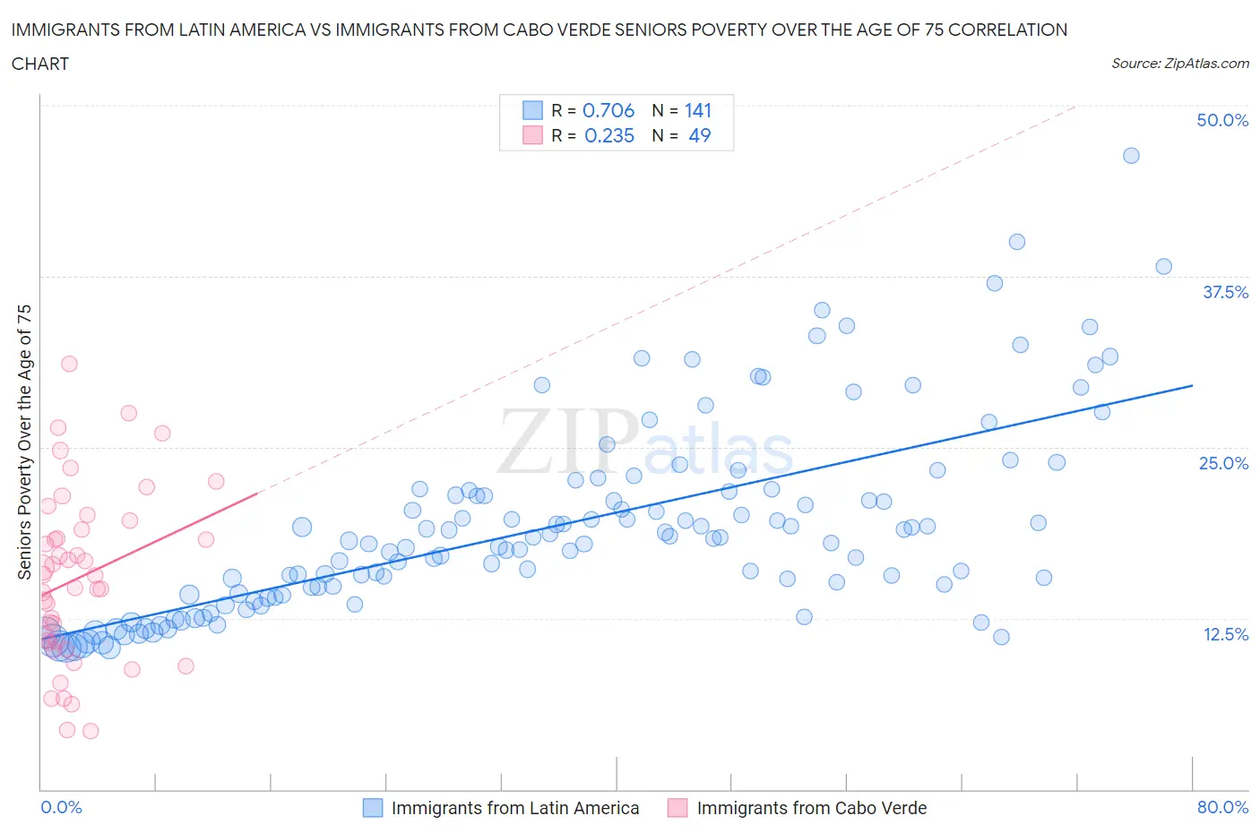 Immigrants from Latin America vs Immigrants from Cabo Verde Seniors Poverty Over the Age of 75