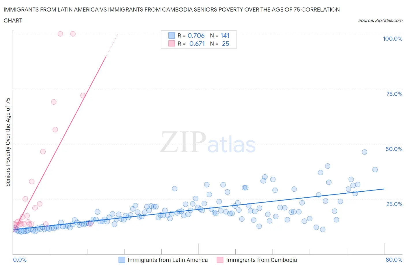 Immigrants from Latin America vs Immigrants from Cambodia Seniors Poverty Over the Age of 75
