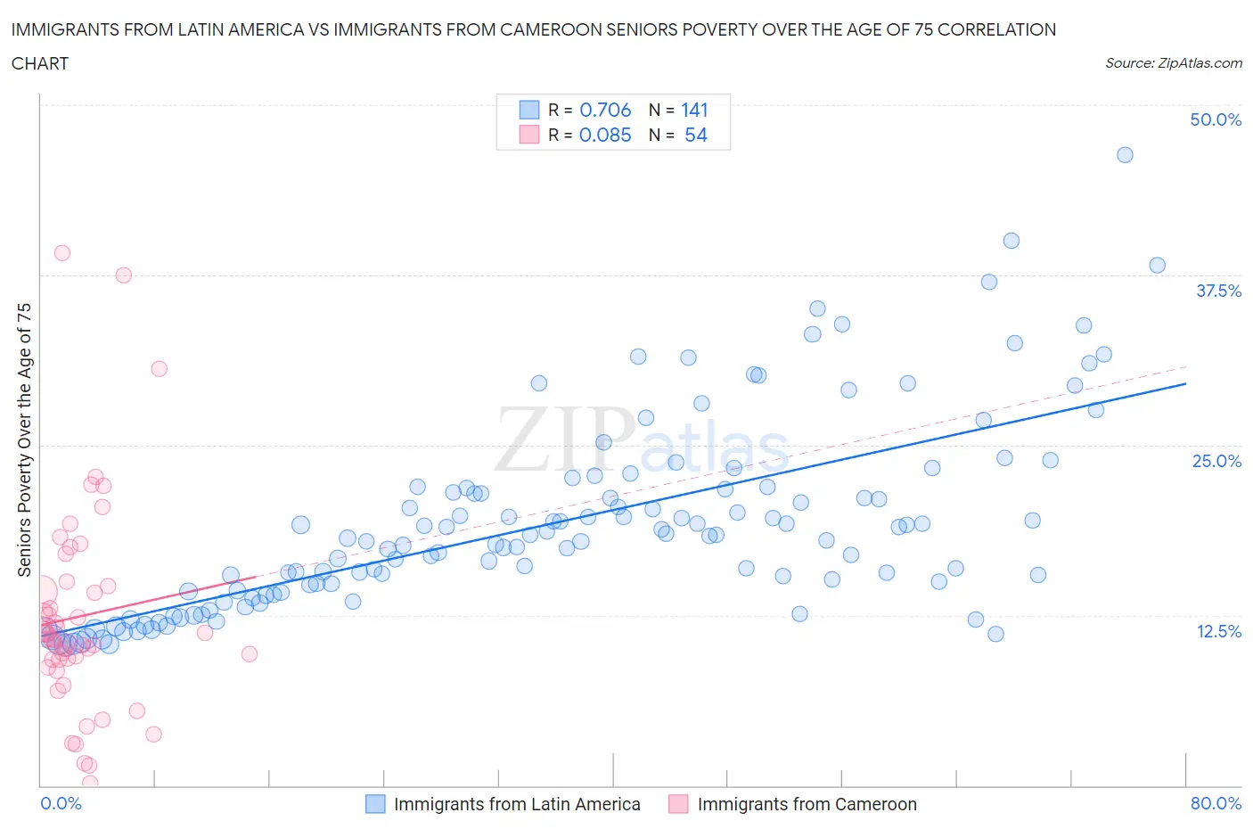 Immigrants from Latin America vs Immigrants from Cameroon Seniors Poverty Over the Age of 75