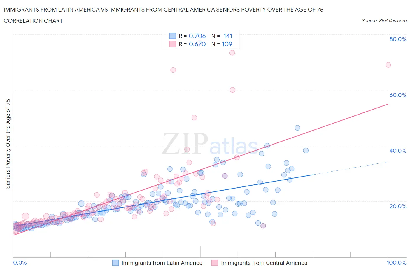 Immigrants from Latin America vs Immigrants from Central America Seniors Poverty Over the Age of 75