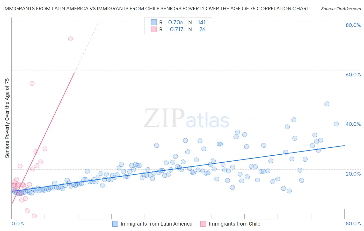 Immigrants from Latin America vs Immigrants from Chile Seniors Poverty Over the Age of 75