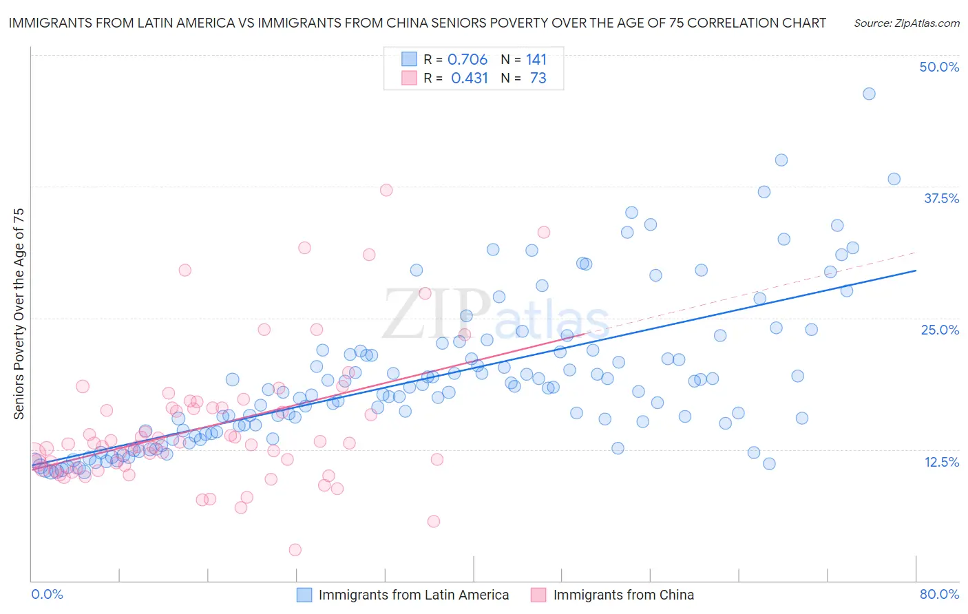 Immigrants from Latin America vs Immigrants from China Seniors Poverty Over the Age of 75