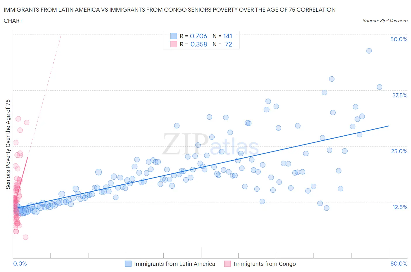 Immigrants from Latin America vs Immigrants from Congo Seniors Poverty Over the Age of 75