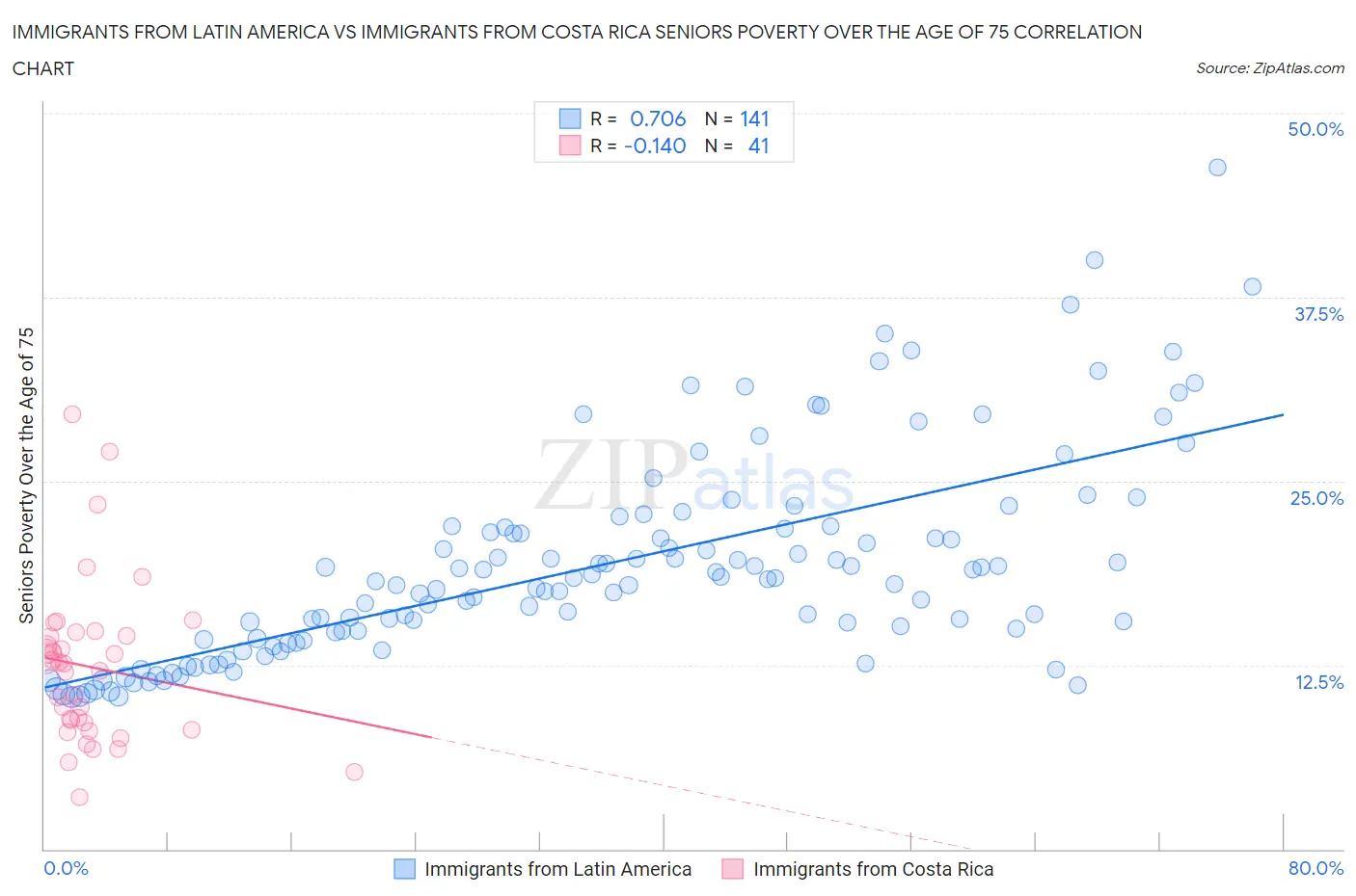 Immigrants from Latin America vs Immigrants from Costa Rica Seniors Poverty Over the Age of 75