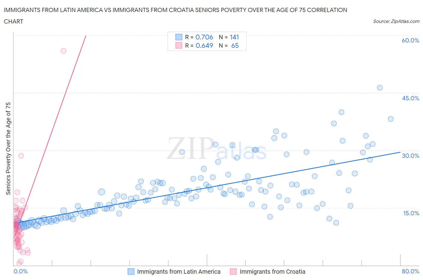 Immigrants from Latin America vs Immigrants from Croatia Seniors Poverty Over the Age of 75