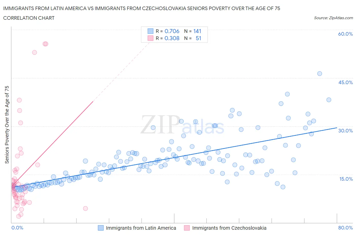 Immigrants from Latin America vs Immigrants from Czechoslovakia Seniors Poverty Over the Age of 75