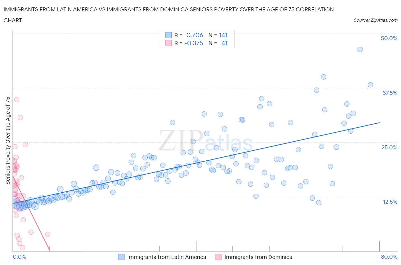 Immigrants from Latin America vs Immigrants from Dominica Seniors Poverty Over the Age of 75