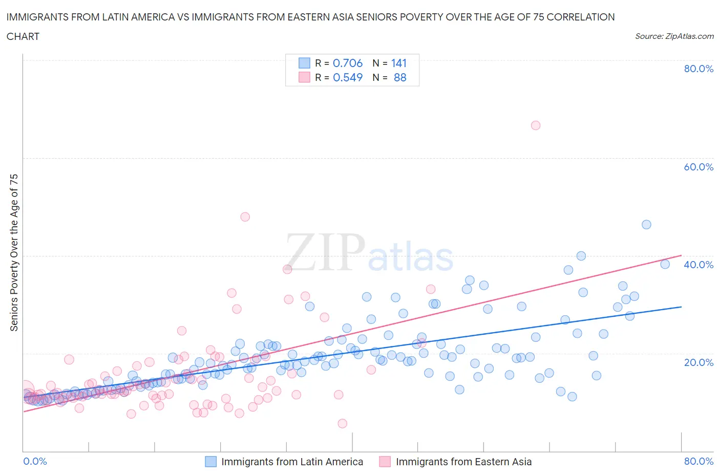 Immigrants from Latin America vs Immigrants from Eastern Asia Seniors Poverty Over the Age of 75